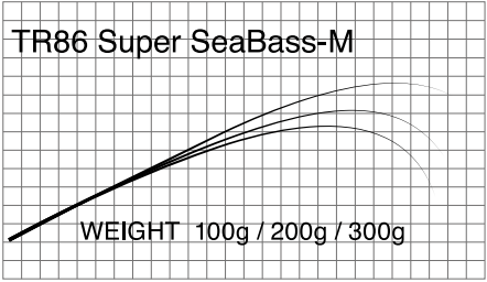 Бланк Matagi T-Russell Super SeaBass (TR86-M) Бланк Matagi T-Russell Super SeaBass (TR86-M)