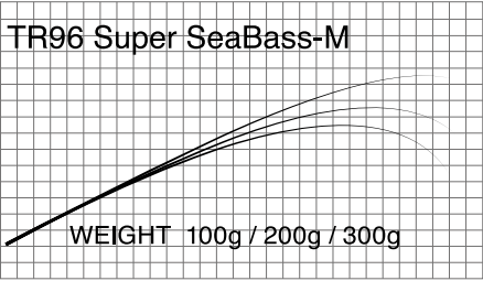 Бланк Matagi T-Russell Super SeaBass (TR96-M) Бланк Matagi T-Russell Super SeaBass (TR96-M)