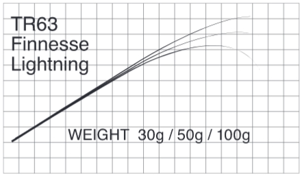 Бланк Matagi T-Russell FINESSE LIGHTNING (TR63 - L) Бланк Matagi T-Russell FINESSE LIGHTNING (TR63 - L)